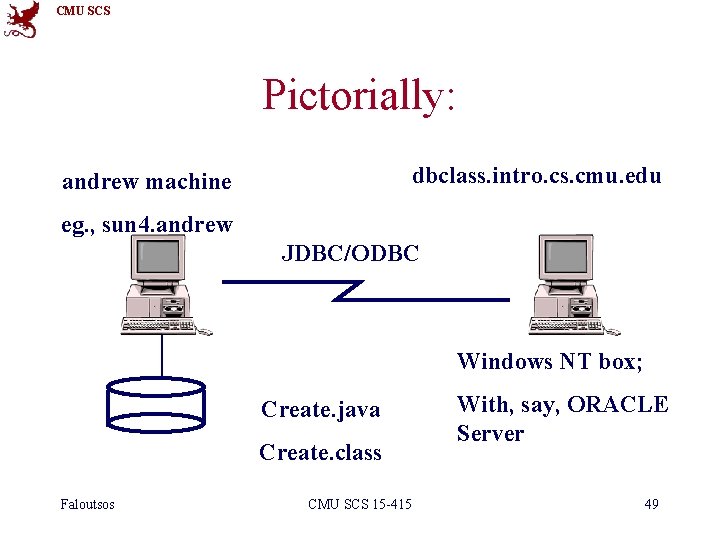 CMU SCS Pictorially: dbclass. intro. cs. cmu. edu andrew machine eg. , sun 4.