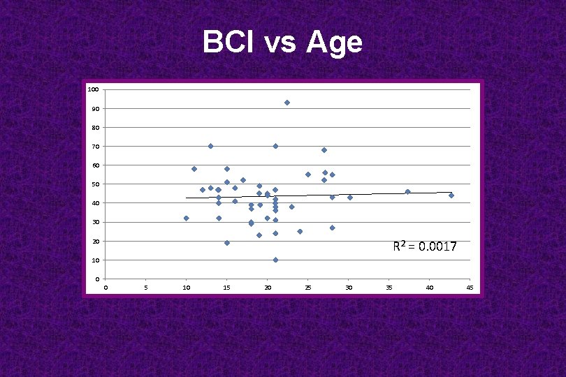 BCI vs Age 100 90 80 70 60 50 40 30 20 R 2