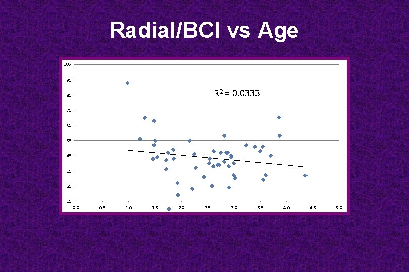 Radial/BCI vs Age 105 95 R 2 = 0. 0333 85 75 65 55