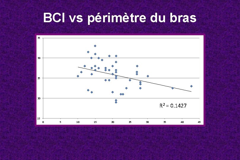 BCI vs périmètre du bras 35 30 25 20 R 2 = 0. 1427