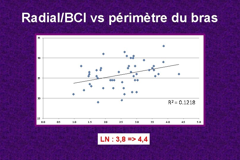Radial/BCI vs périmètre du bras 35 30 25 20 R 2 = 0. 1218