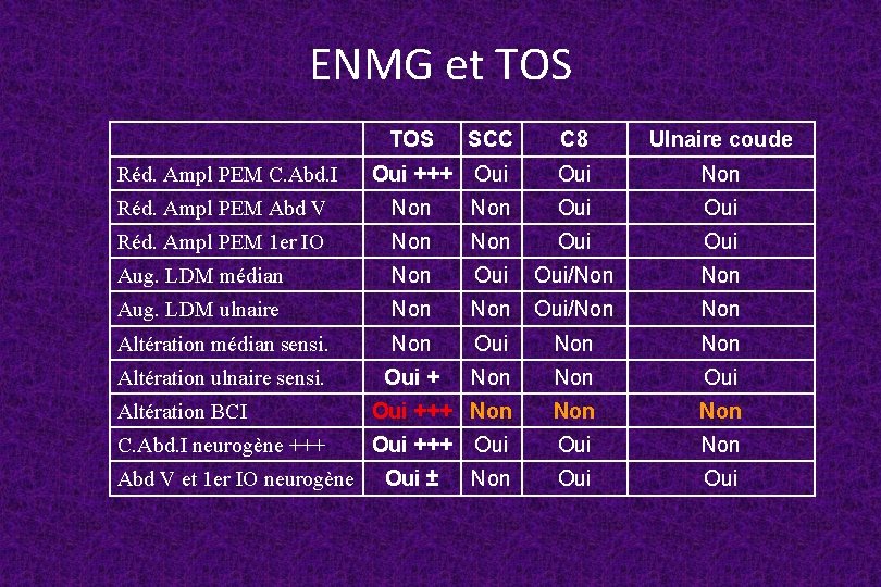 ENMG et TOS SCC C 8 Ulnaire coude Réd. Ampl PEM C. Abd. I