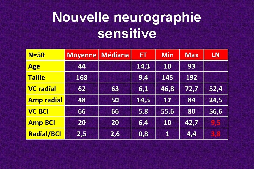 Nouvelle neurographie sensitive N=50 Age Taille VC radial Amp radial VC BCI Amp BCI