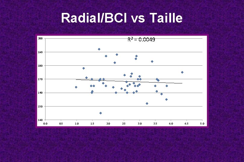 Radial/BCI vs Taille R 2 = 0. 0049 200 190 180 170 160 150