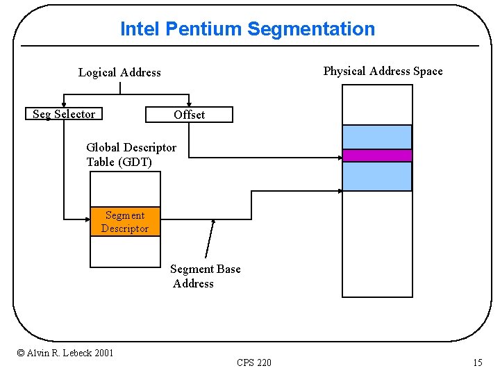 Intel Pentium Segmentation Physical Address Space Logical Address Seg Selector Offset Global Descriptor Table