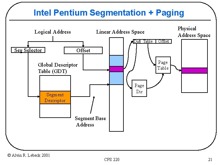 Intel Pentium Segmentation + Paging Logical Address Dir Table Seg Selector Physical Address Space