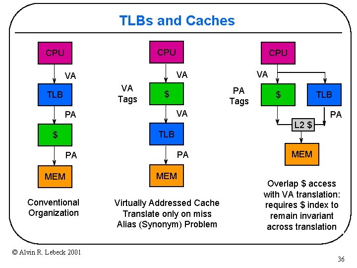 TLBs and Caches CPU VA Tags PA Tags $ TLB PA PA PA L