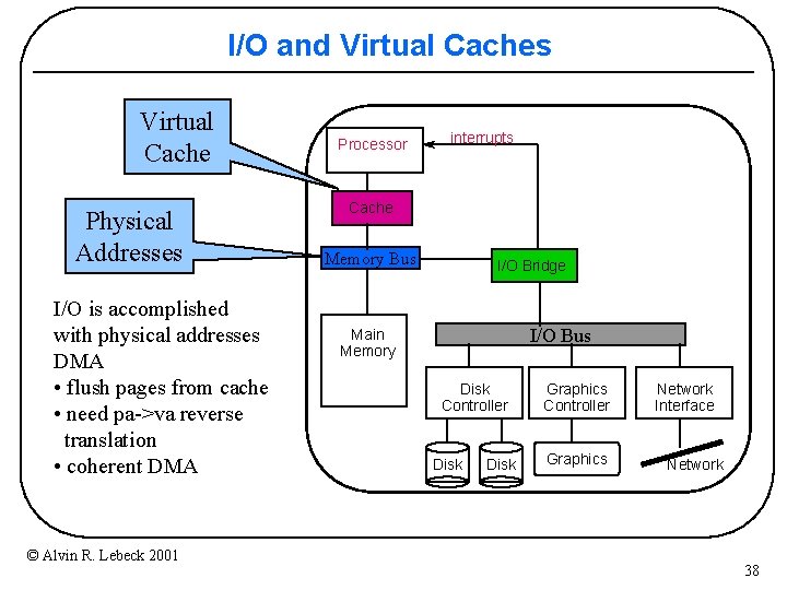 I/O and Virtual Caches Virtual Cache Physical Addresses I/O is accomplished with physical addresses