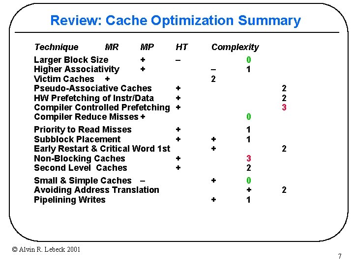 Review: Cache Optimization Summary Technique MR MP Larger Block Size + Higher Associativity +