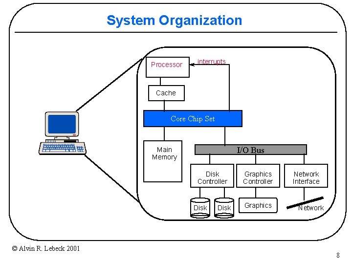 System Organization Processor interrupts Cache Core Chip Set I/O Bus Main Memory Disk Controller