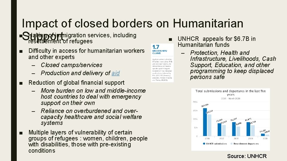 Impact of closed borders on Humanitarian ■Support Halting of immigration services, including ■ UNHCR Impact of closed borders on Humanitarian ■Support Halting of immigration services, including ■ UNHCR