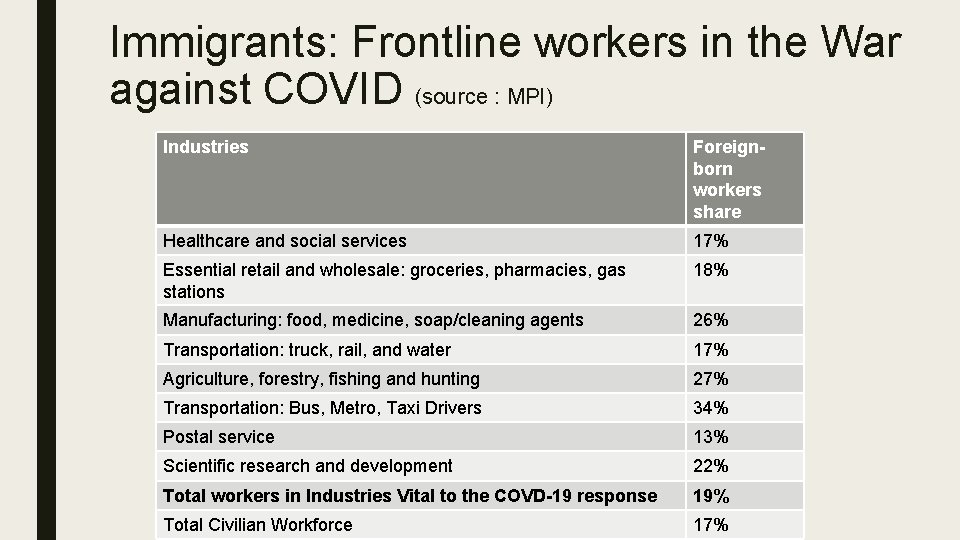 Immigrants: Frontline workers in the War against COVID (source : MPI) Industries Foreignborn workers Immigrants: Frontline workers in the War against COVID (source : MPI) Industries Foreignborn workers