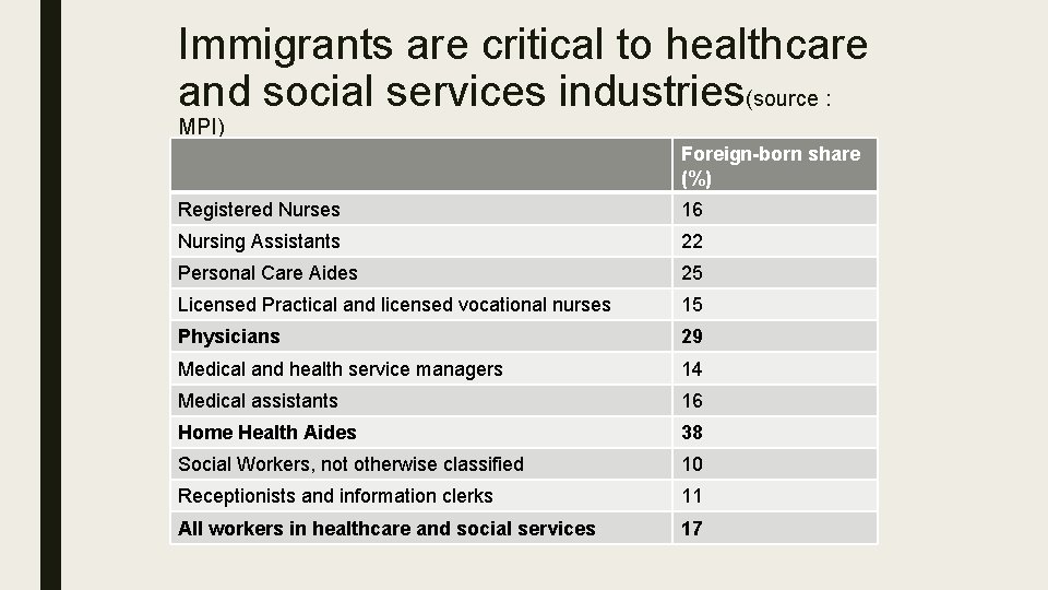 Immigrants are critical to healthcare and social services industries(source : MPI) Foreign-born share (%) Immigrants are critical to healthcare and social services industries(source : MPI) Foreign-born share (%)