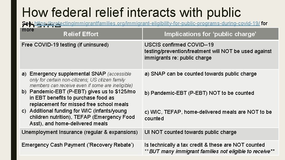 How federal relief interacts with public See: https: //protectingimmigrantfamilies. org/immigrant-eligibility-for-public-programs-during-covid-19/ for charge more Relief How federal relief interacts with public See: https: //protectingimmigrantfamilies. org/immigrant-eligibility-for-public-programs-during-covid-19/ for charge more Relief