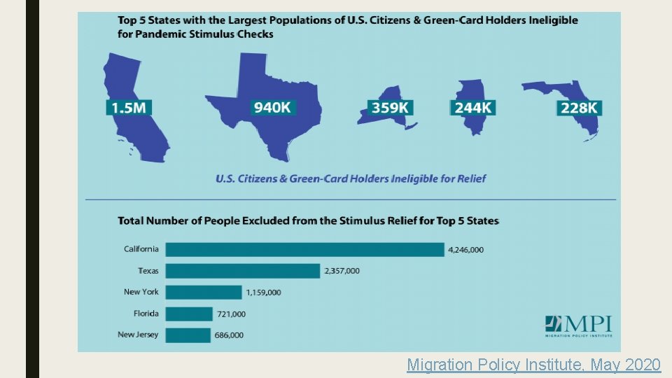 Migration Policy Institute, May 2020 Migration Policy Institute, May 2020