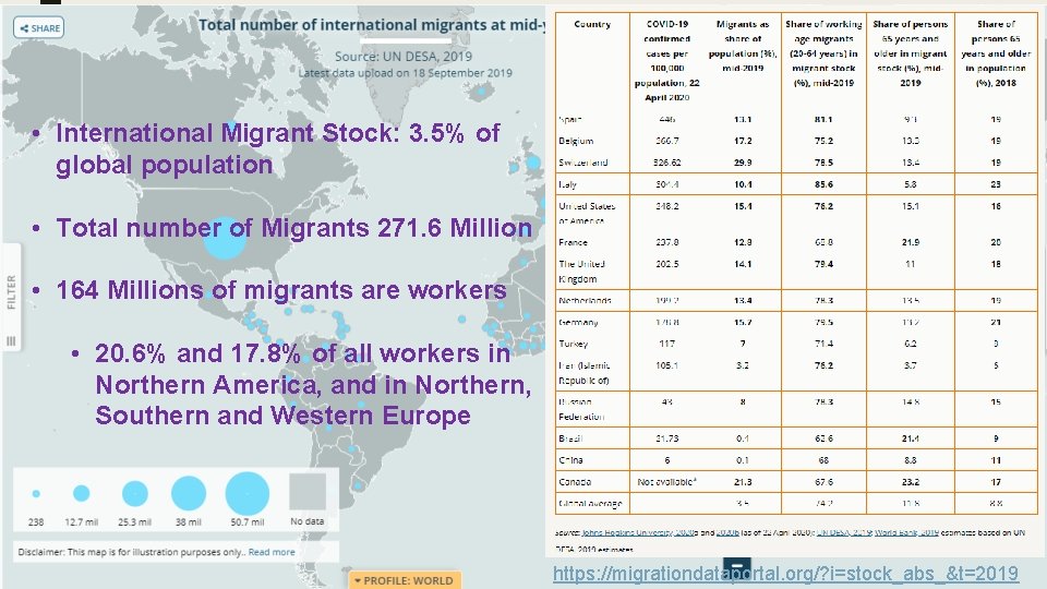 • International Migrant Stock: 3. 5% of global population • Total number of • International Migrant Stock: 3. 5% of global population • Total number of