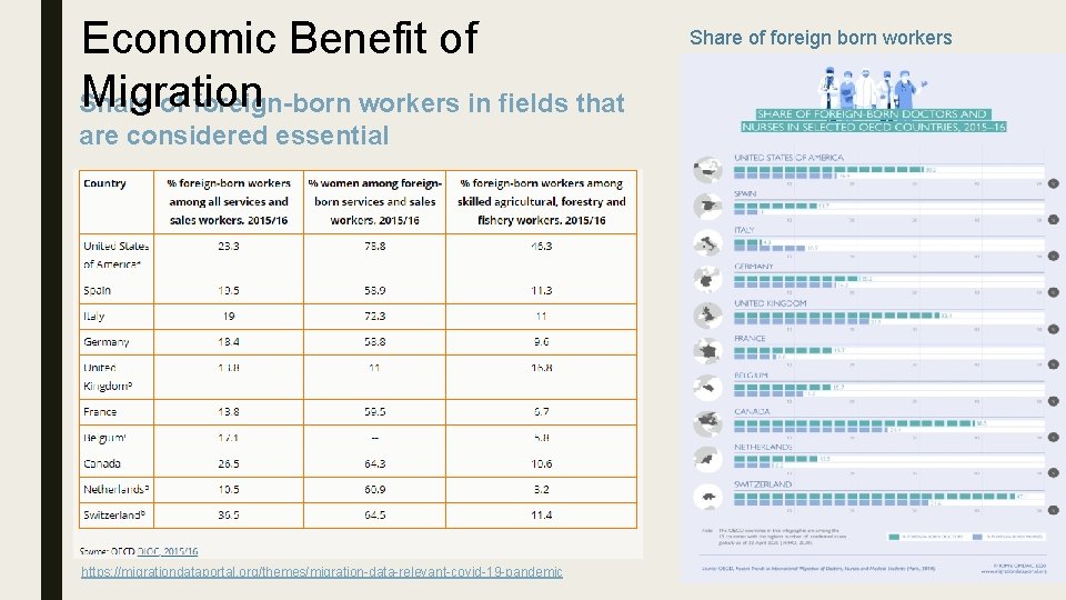 Economic Benefit of Migration Share of foreign-born workers in fields that are considered essential Economic Benefit of Migration Share of foreign-born workers in fields that are considered essential