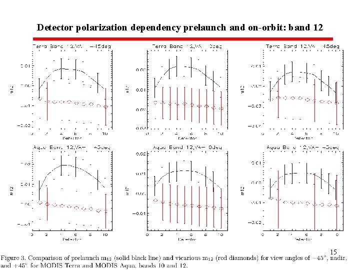 Detector polarization dependency prelaunch and on-orbit: band 12 15 Detector polarization dependency prelaunch and on-orbit: band 12 15