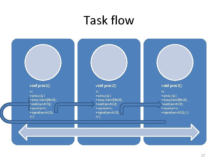 Task flow void proc 1() void proc 2() void proc 3() • { •