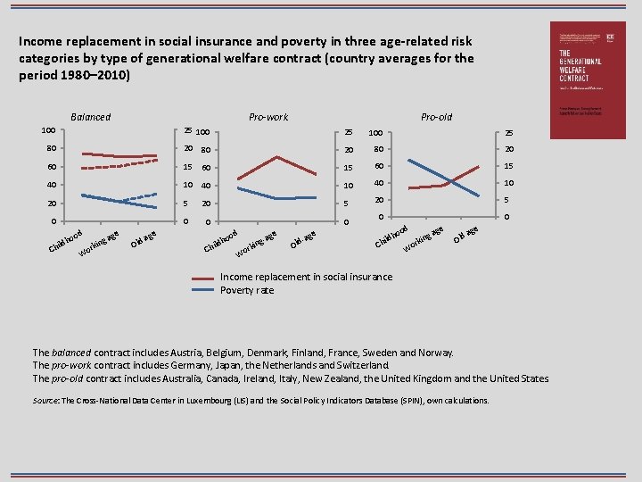 Income replacement in social insurance and poverty in three age-related risk categories by type