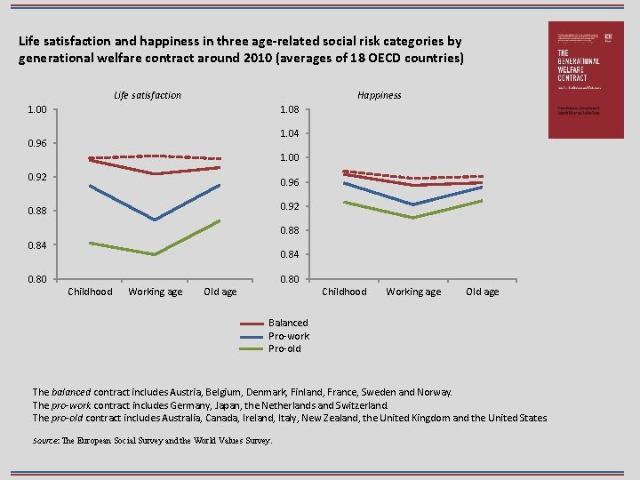 Life satisfaction and happiness in three age-related social risk categories by generational welfare contract