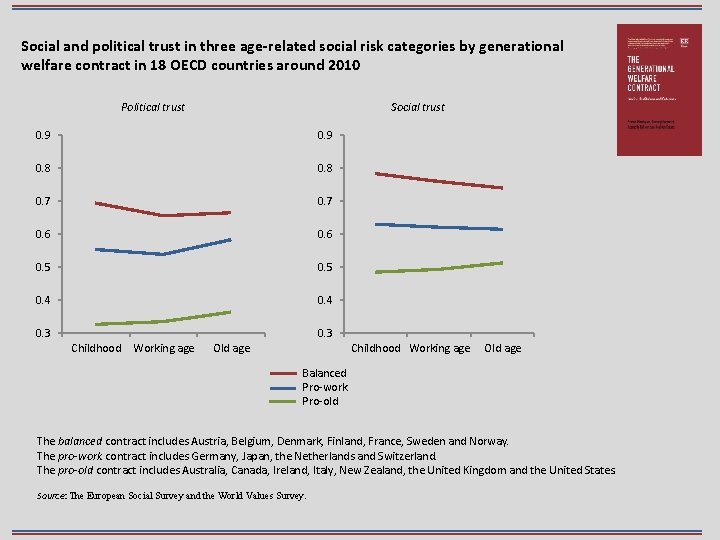 Social and political trust in three age-related social risk categories by generational welfare contract