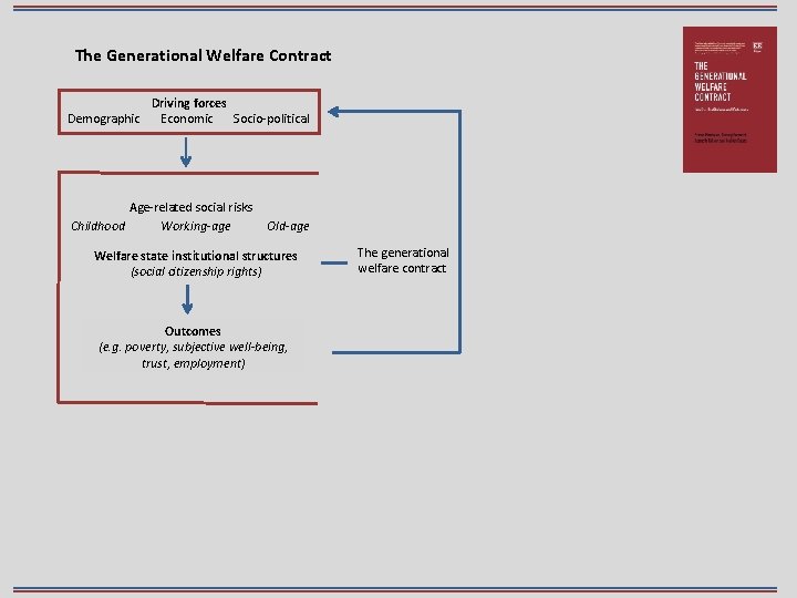 The Generational Welfare Contract Driving forces Demographic Economic Socio-political Childhood Age-related social risks Working-age
