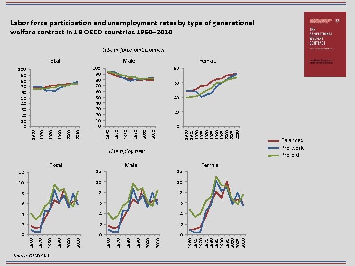 Labor force participation and unemployment rates by type of generational welfare contract in 18