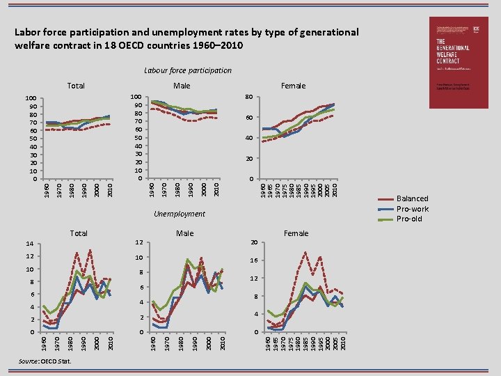 Labor force participation and unemployment rates by type of generational welfare contract in 18
