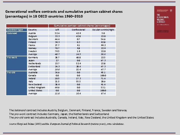 Generational welfare contracts and cumulative partisan cabinet shares (percentages) in 18 OECD countries 1960–