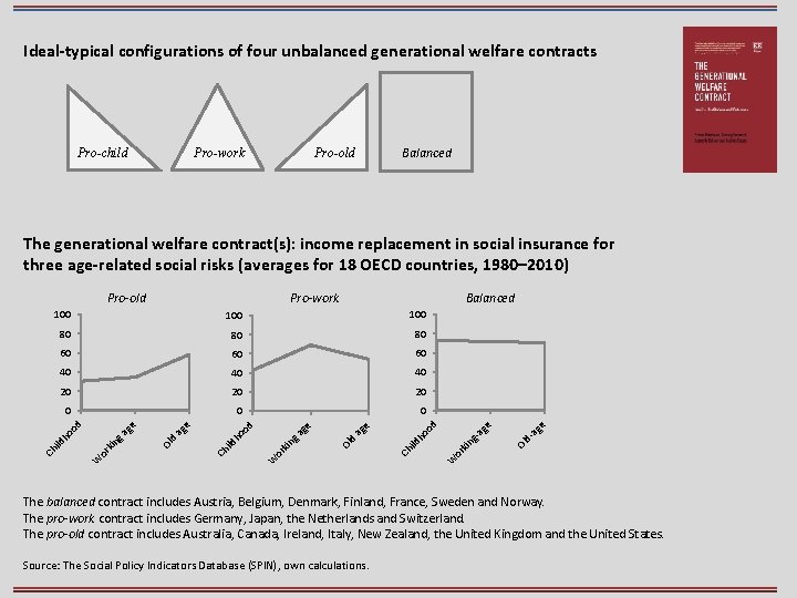 Ideal-typical configurations of four unbalanced generational welfare contracts Pro-child Balanced Pro-old Pro-work The generational