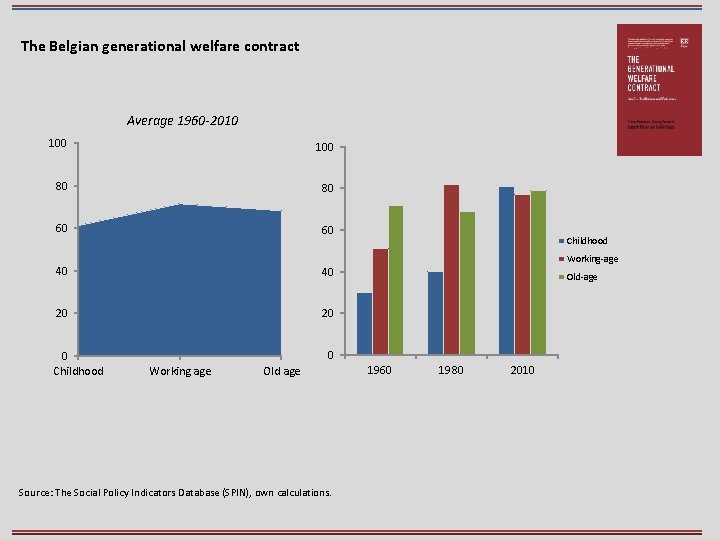 The Belgian generational welfare contract Average 1960 -2010 100 80 80 60 60 40