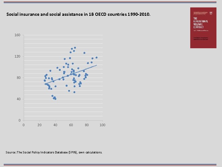 Social insurance and social assistance in 18 OECD countries 1990 -2010. 160 120 80