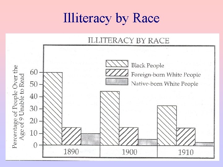 Illiteracy by Race 