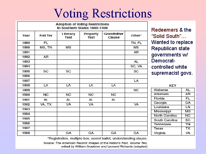 Voting Restrictions Redeemers & the “Solid South”… Wanted to replace Republican state governments w/