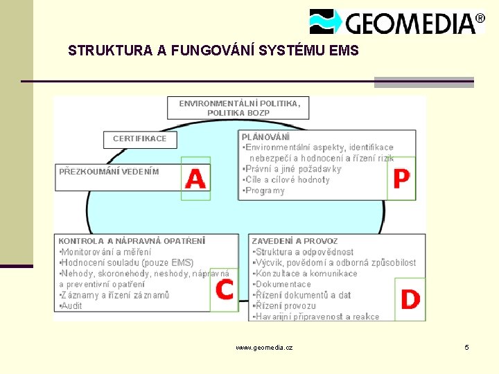 STRUKTURA A FUNGOVÁNÍ SYSTÉMU EMS www. geomedia. cz 5 