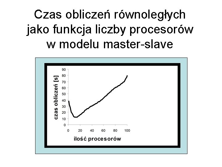 Czas obliczeń równoległych jako funkcja liczby procesorów w modelu master-slave 