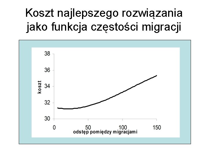 Koszt najlepszego rozwiązania jako funkcja częstości migracji 