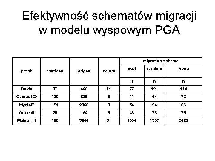 Efektywność schematów migracji w modelu wyspowym PGA migration scheme graph vertices edges colors best