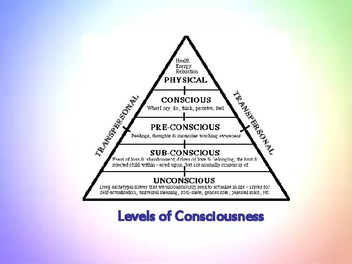 Levels of Consciousness 