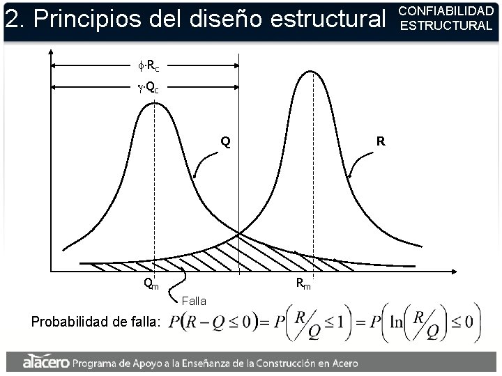 2. Principios del diseño estructural f Rc g Qc Q Qm Rm Falla Probabilidad