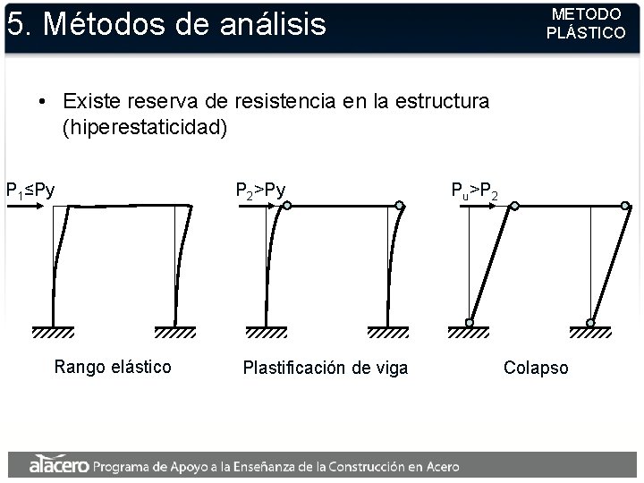 METODO PLÁSTICO 5. Métodos de análisis • Existe reserva de resistencia en la estructura