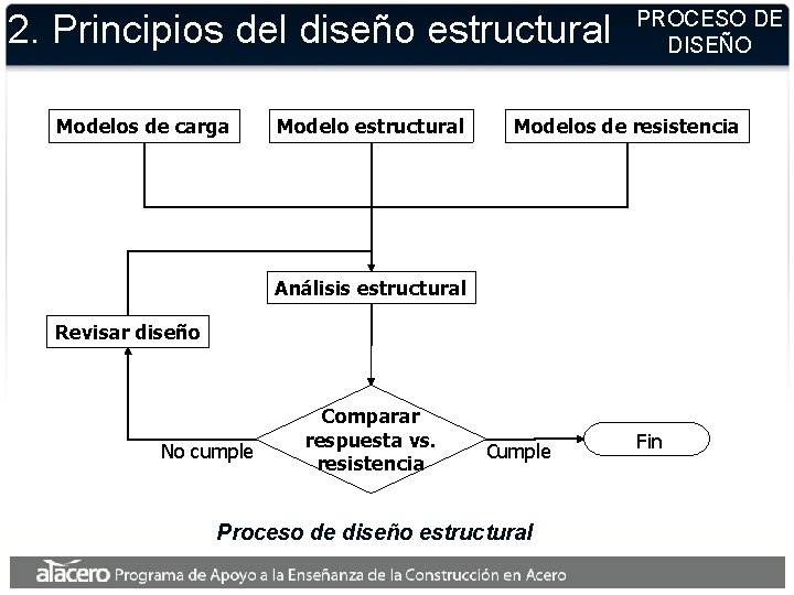 2. Principios del diseño estructural Modelos de carga Modelo estructural PROCESO DE DISEÑO Modelos