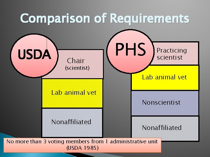 Comparison of Requirements USDA Chair PHS Practicing scientist (scientist) Lab animal vet Nonscientist Nonaffiliated