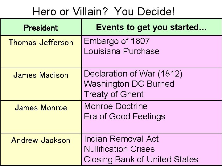 Hero or Villain? You Decide! President Thomas Jefferson James Madison James Monroe Andrew Jackson