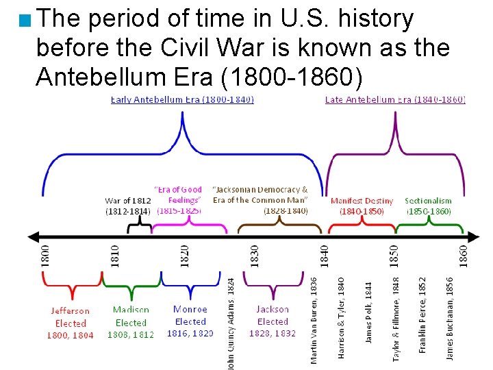 ■ The period of time in U. S. history before the Civil War is