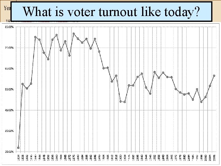 What is voter turnout like today? 