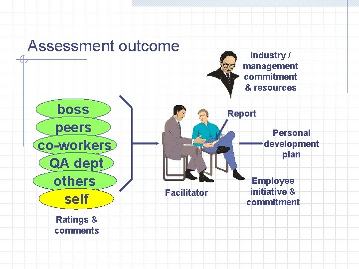 Assessment outcome boss peers co-workers QA dept others self Ratings & comments Industry /