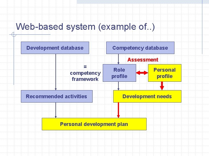 Web-based system (example of. . ) Development database Competency database Assessment = competency framework