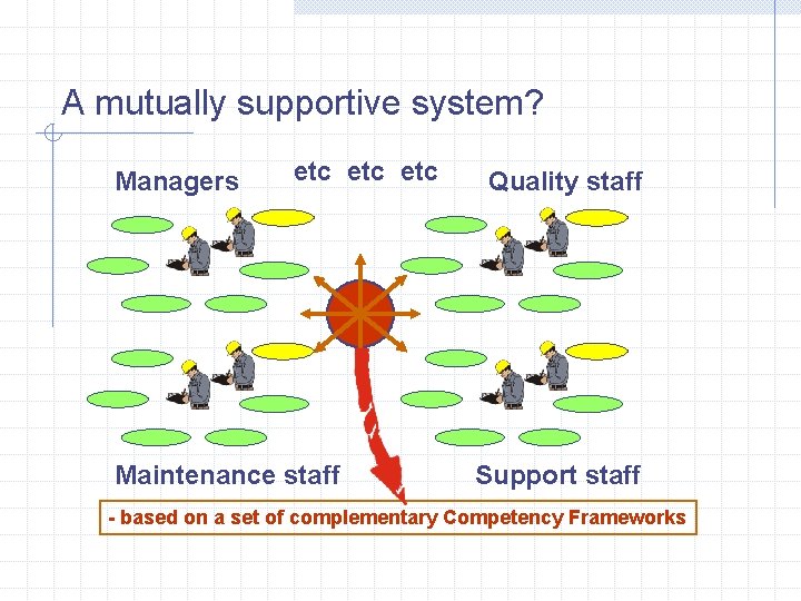 A mutually supportive system? Managers etc etc Maintenance staff Quality staff Support staff -